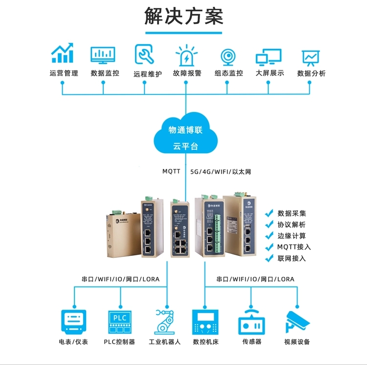 邊緣計算+協議解析，工業智能網關讓設備會說話