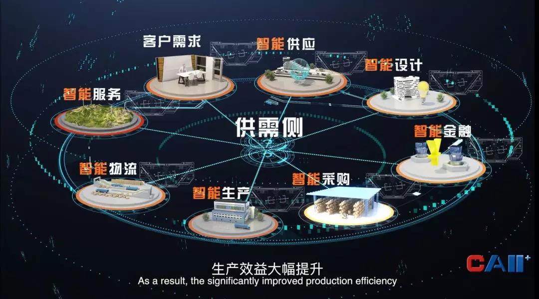 工業互聯網供應鏈、服務鏈、物流鏈、金融鏈相互協同