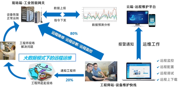 西門子編程軟件有哪些？如何實(shí)現(xiàn)PLC遠(yuǎn)程上下載程序和編程調(diào)試？